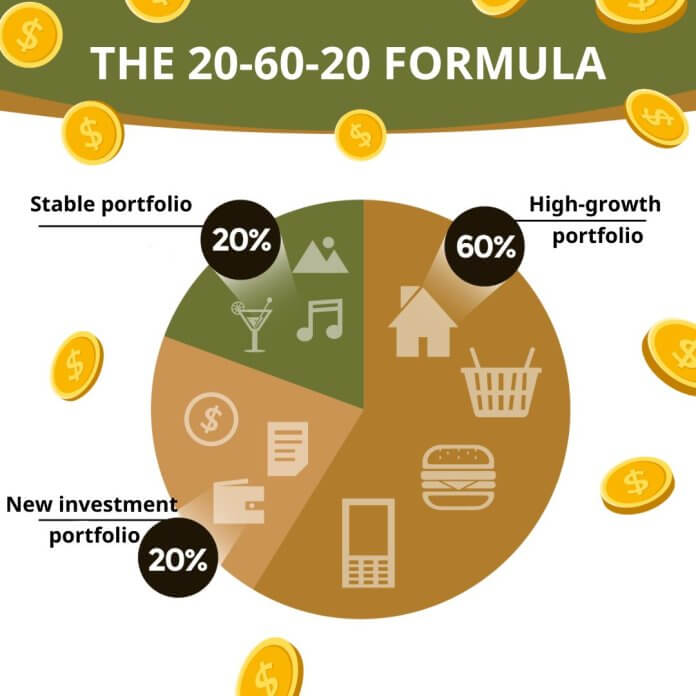 The Formula 20-60-20 is one of the efficient portfolio optimization methods that investors need to know