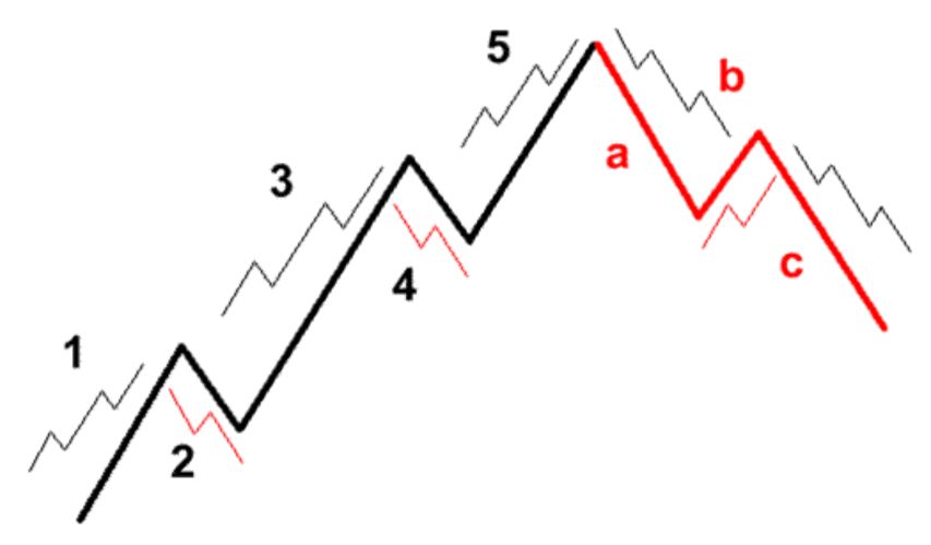 Overall Knowledge of The Elliott Wave