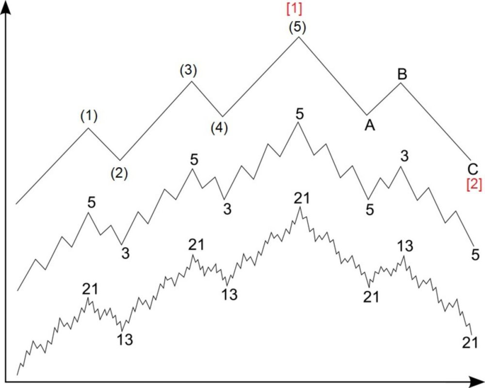 Overall Knowledge of The Elliott Wave