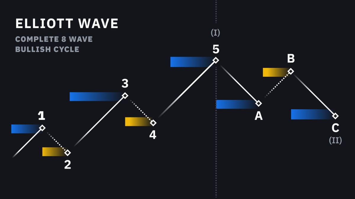 Market Psychology Following The Elliott Wave