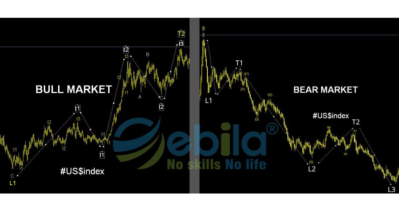 Impulse wave is a series of price movements that follow the current main trend