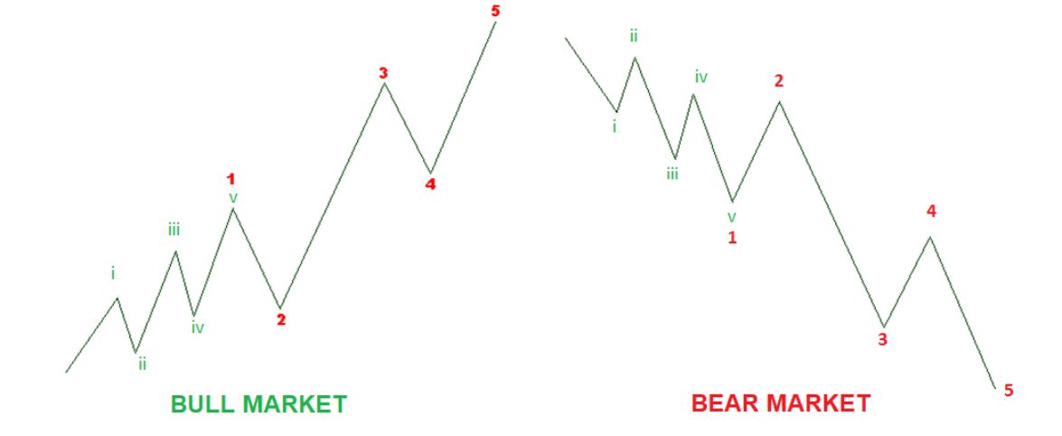 Impulse wave is a series of price movements that follow the current main trend