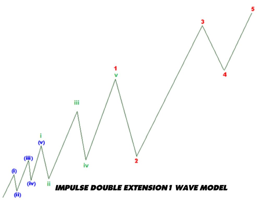 Impulse wave is a series of price movements that follow the current main trend