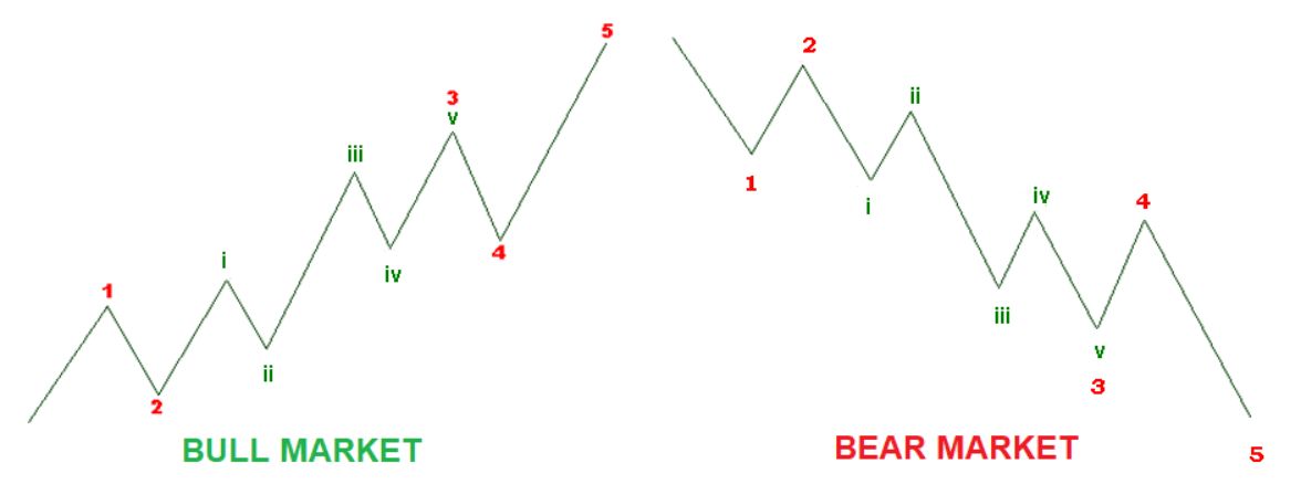 Impulse wave is a series of price movements that follow the current main trend
