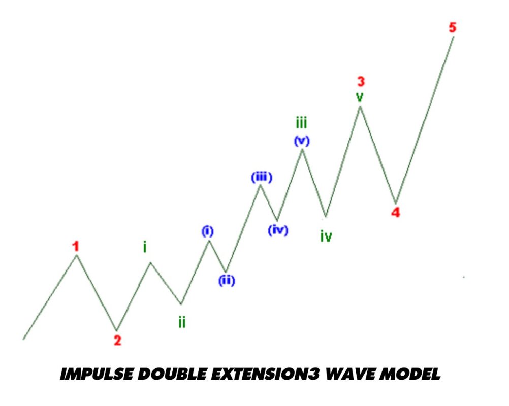 Impulse wave is a series of price movements that follow the current main trend