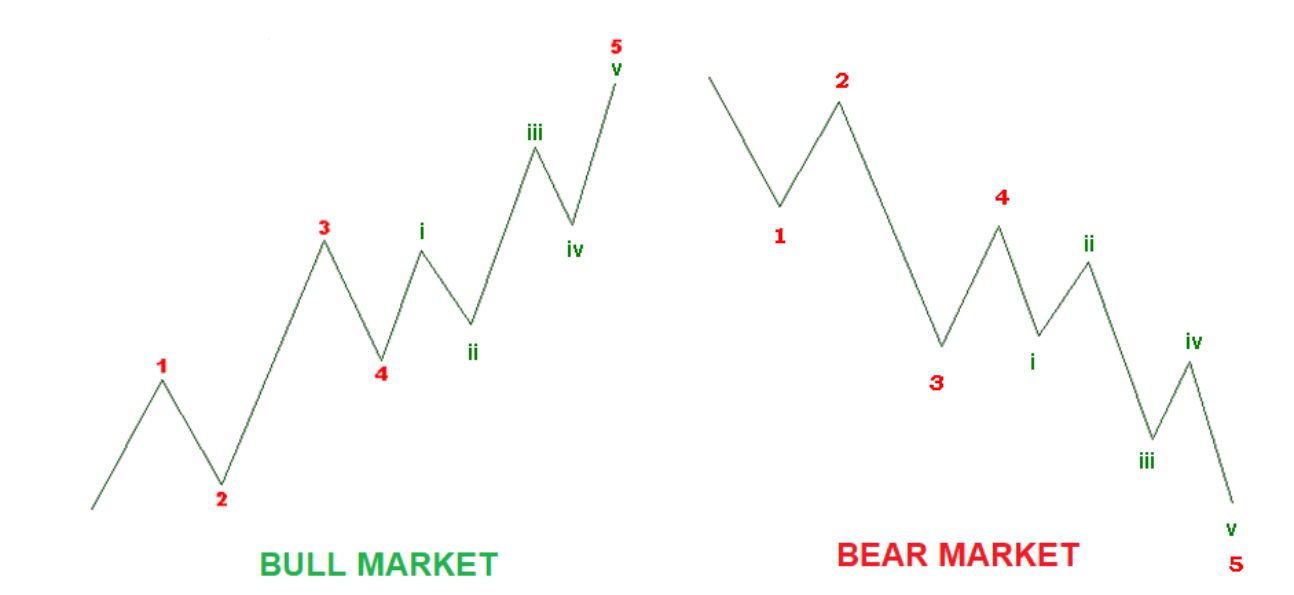 Impulse wave is a series of price movements that follow the current main trend