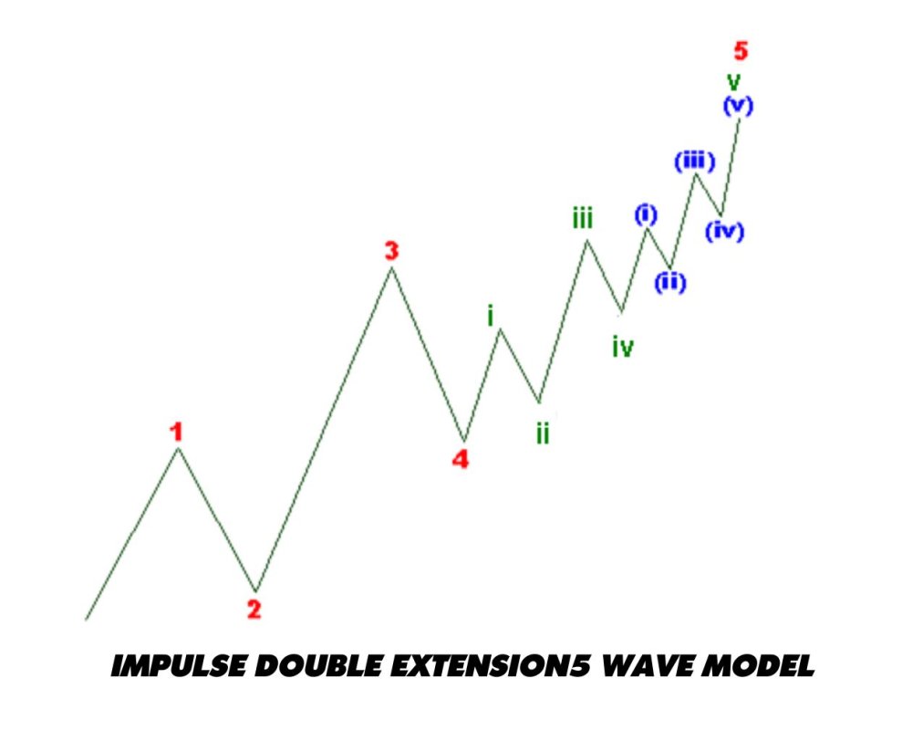 Impulse wave is a series of price movements that follow the current main trend