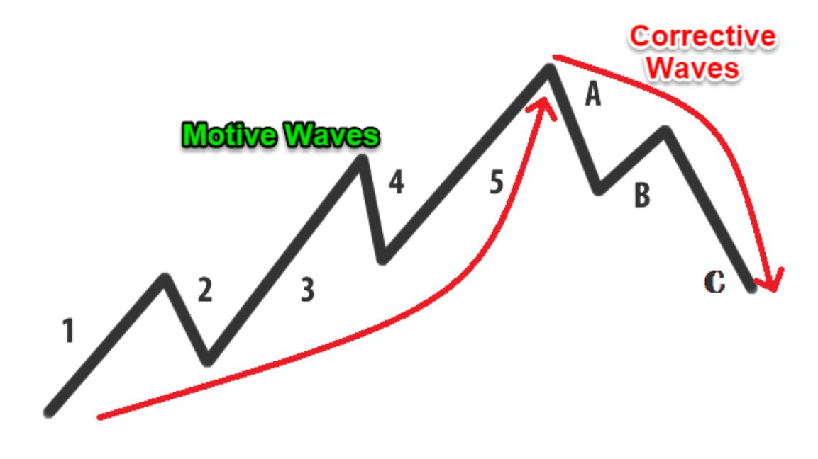 The corrective wave pattern is a structure comprising three countertrend waves compared to the primary impulse wave pattern