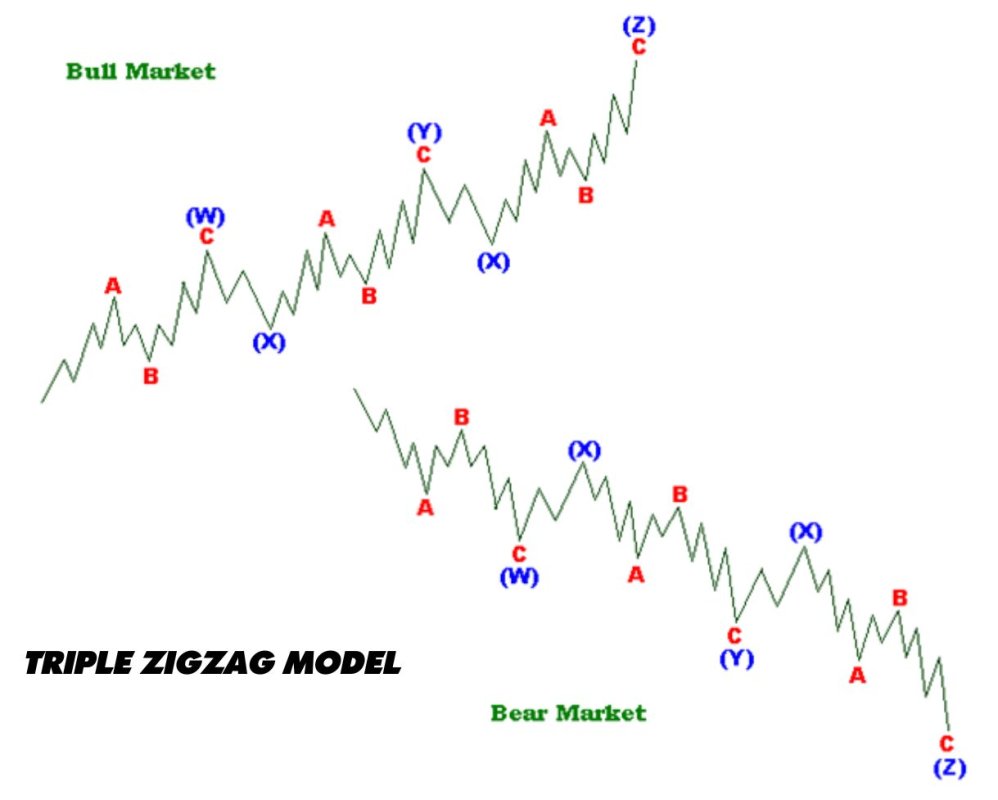 The corrective wave pattern is a structure comprising three countertrend waves compared to the primary impulse wave pattern