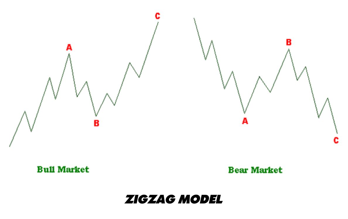 The corrective wave pattern is a structure comprising three countertrend waves compared to the primary impulse wave pattern