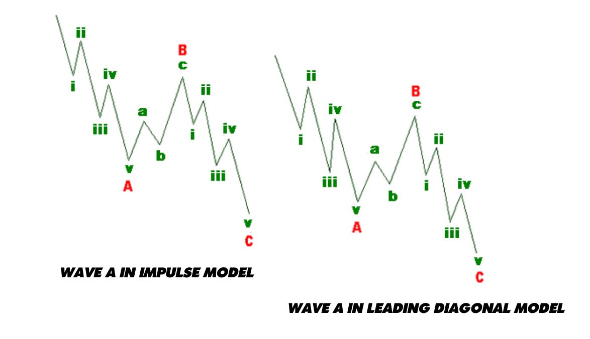 The corrective wave pattern is a structure comprising three countertrend waves compared to the primary impulse wave pattern