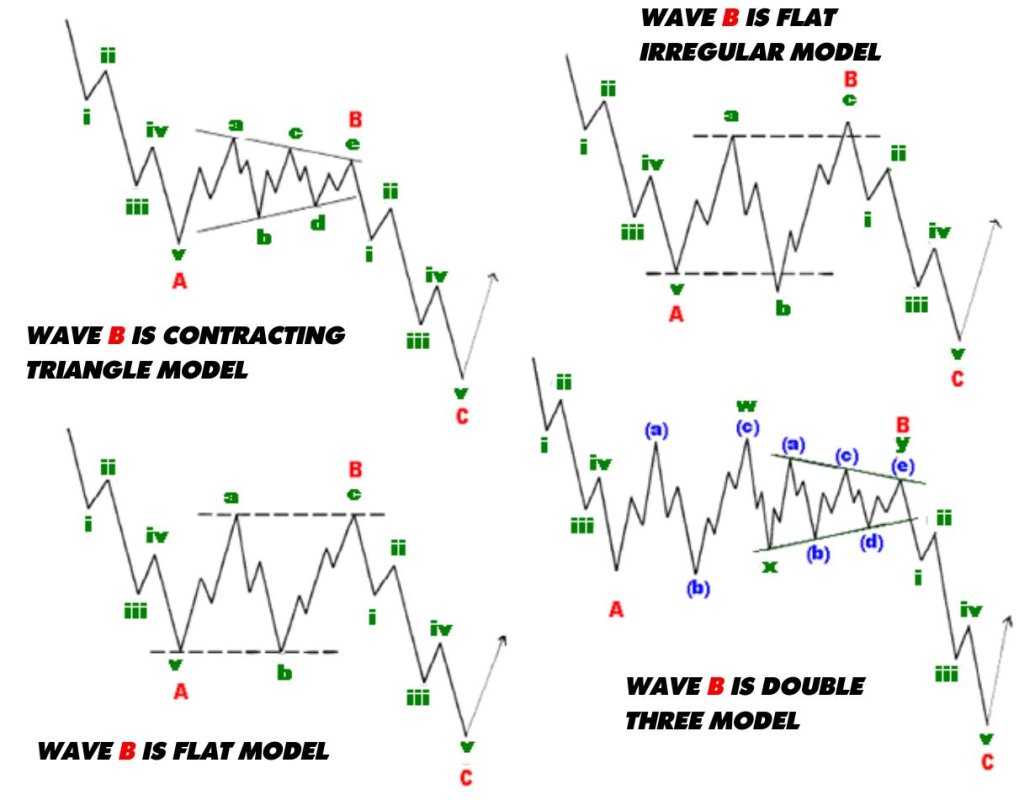 The corrective wave pattern is a structure comprising three countertrend waves compared to the primary impulse wave pattern