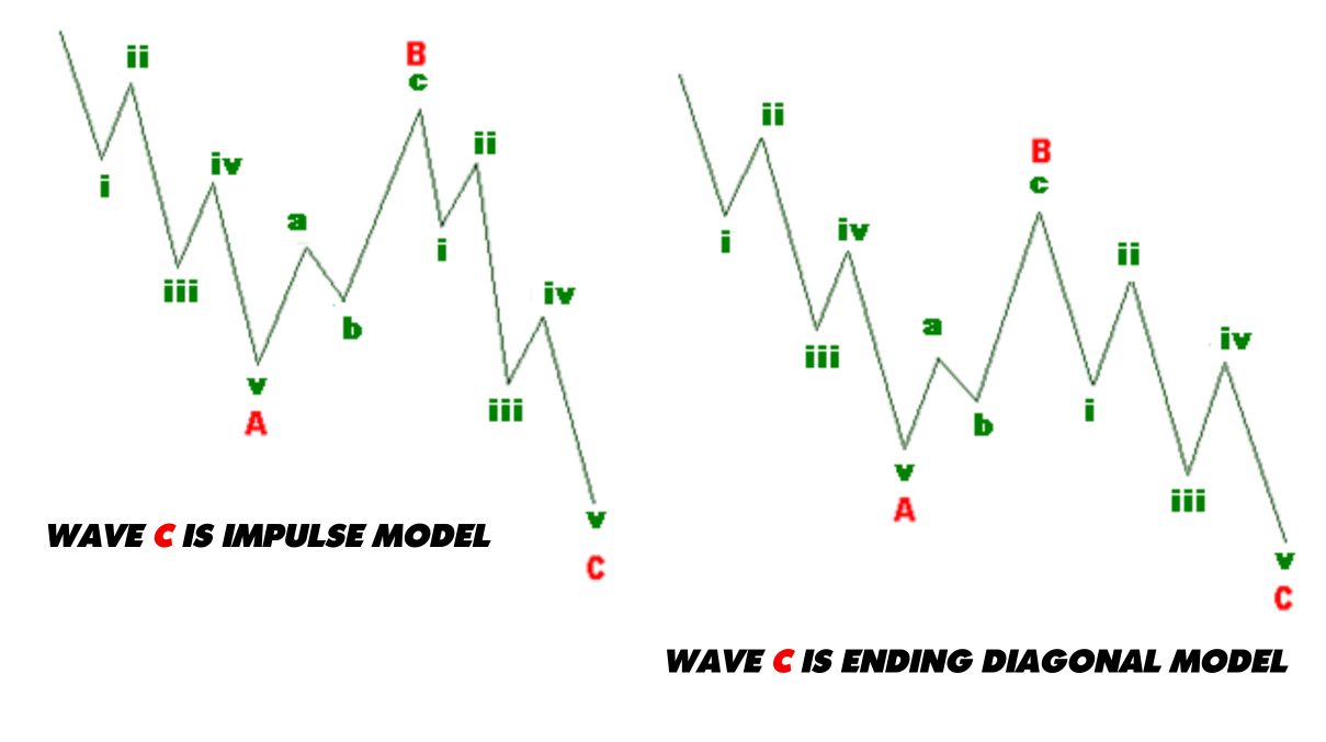 The corrective wave pattern is a structure comprising three countertrend waves compared to the primary impulse wave pattern