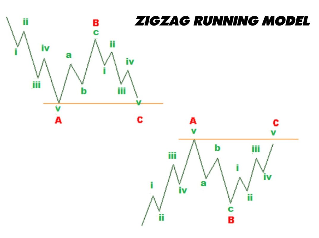 The corrective wave pattern is a structure comprising three countertrend waves compared to the primary impulse wave pattern