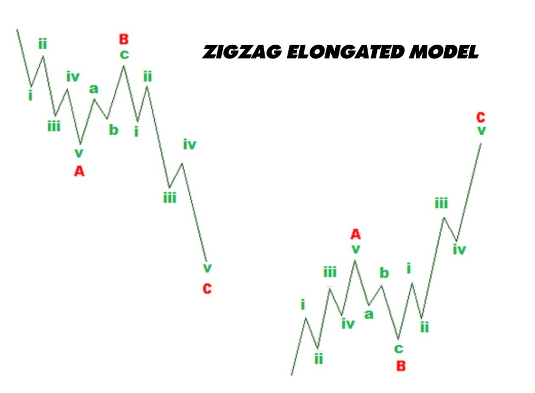 The corrective wave pattern is a structure comprising three countertrend waves compared to the primary impulse wave pattern