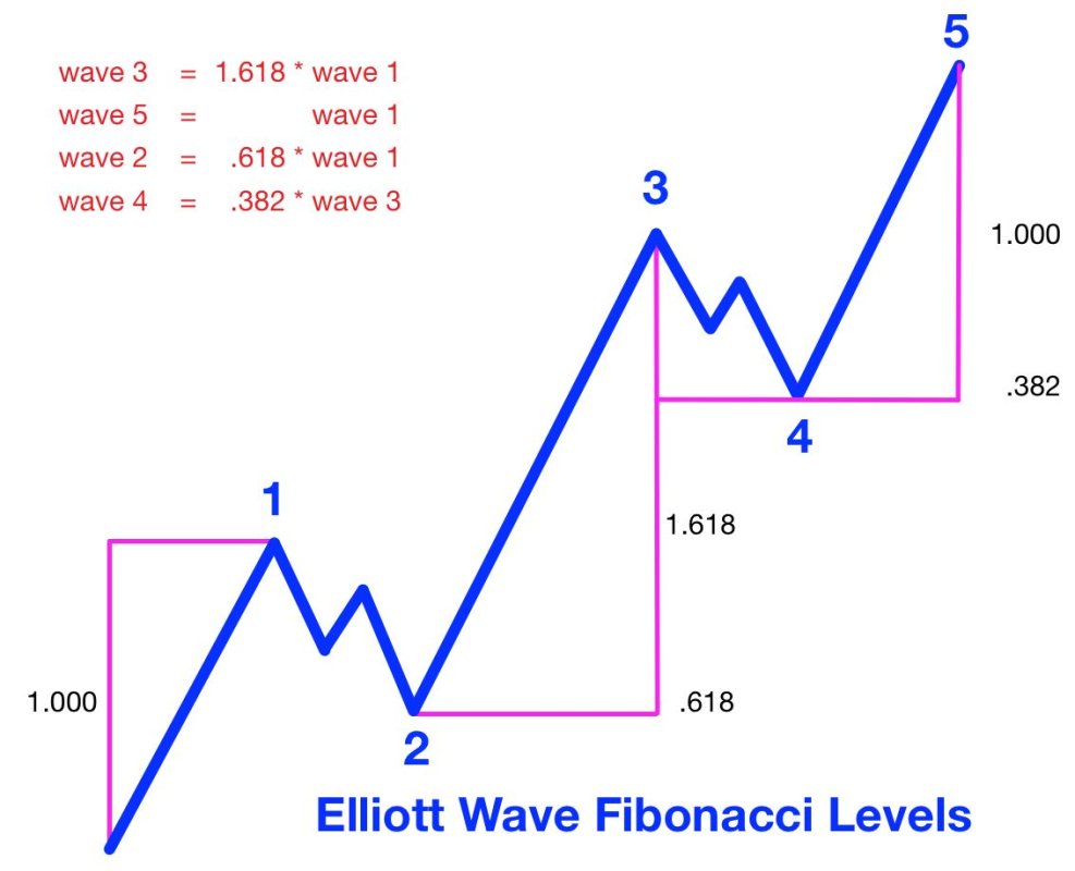 The wave calculations of both impulse and corrective wave patterns (5 + 3 = 8) follow the Fibonacci sequence