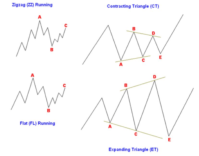 The wave calculations of both impulse and corrective wave patterns (5 + 3 = 8) follow the Fibonacci sequence