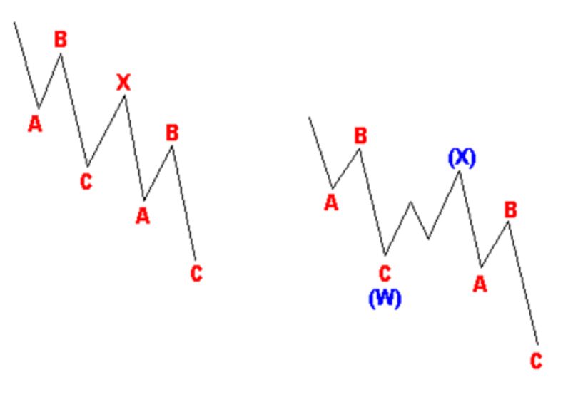 The wave calculations of both impulse and corrective wave patterns (5 + 3 = 8) follow the Fibonacci sequence