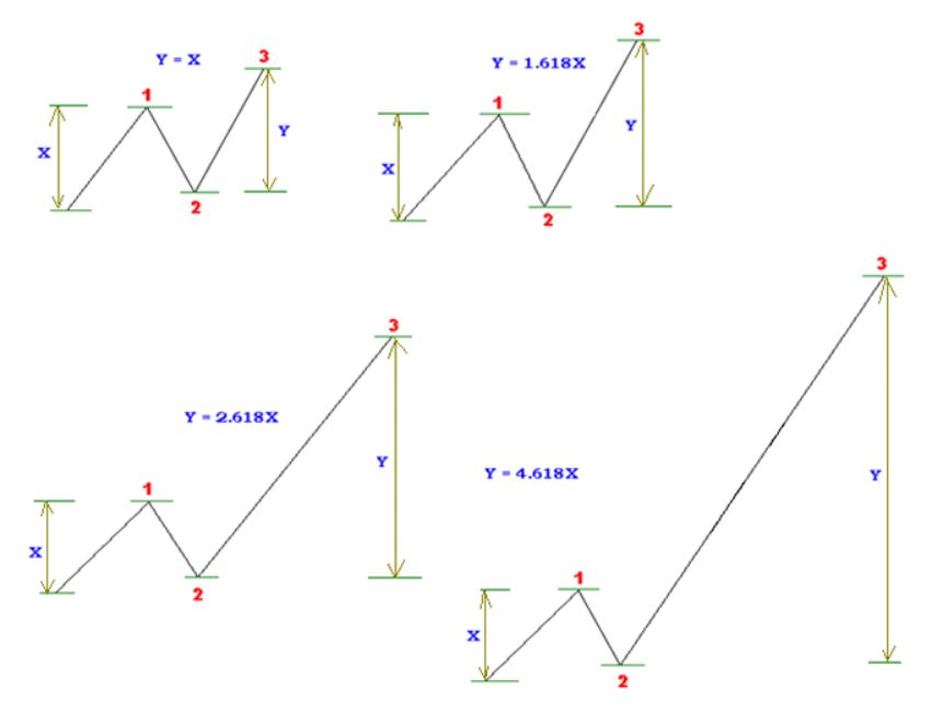 The wave calculations of both impulse and corrective wave patterns (5 + 3 = 8) follow the Fibonacci sequence