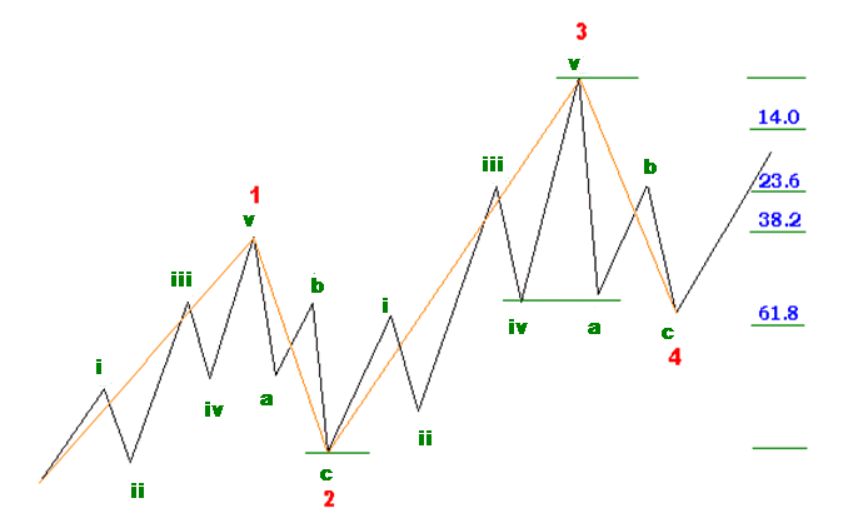 The wave calculations of both impulse and corrective wave patterns (5 + 3 = 8) follow the Fibonacci sequence