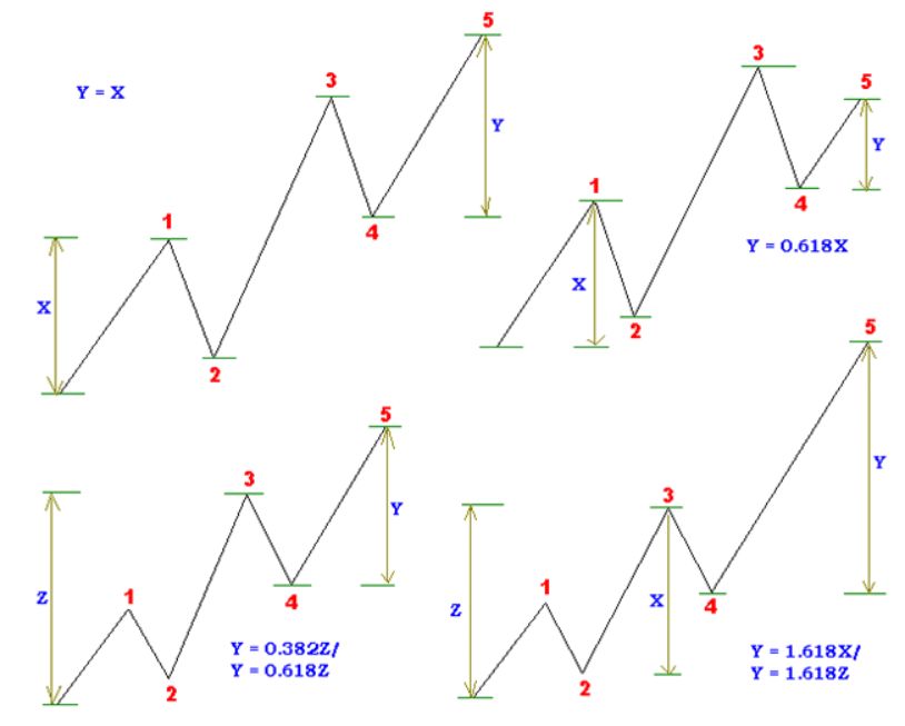 The wave calculations of both impulse and corrective wave patterns (5 + 3 = 8) follow the Fibonacci sequence