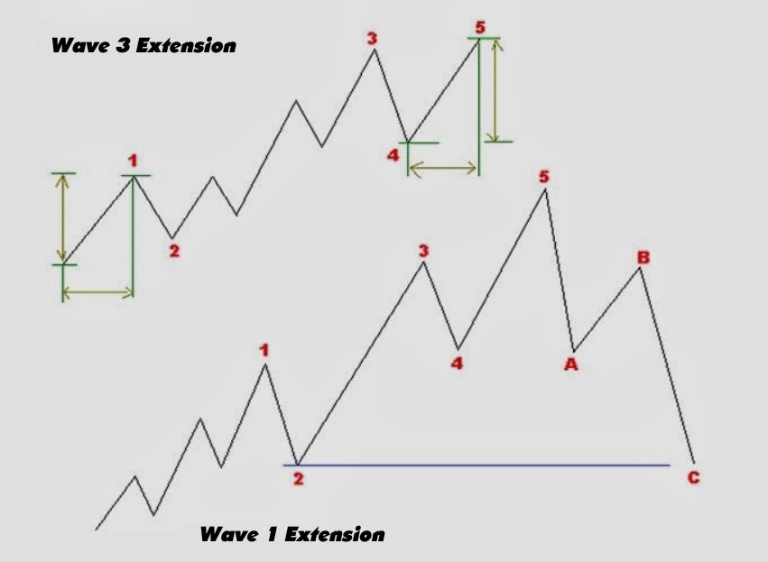 The wave calculations of both impulse and corrective wave patterns (5 + 3 = 8) follow the Fibonacci sequence
