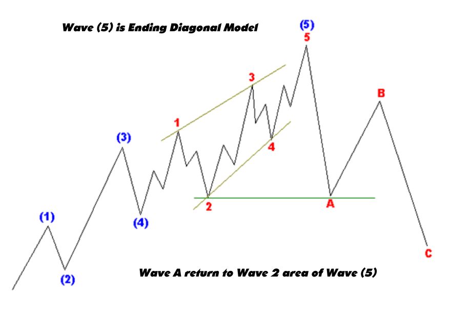 The wave calculations of both impulse and corrective wave patterns (5 + 3 = 8) follow the Fibonacci sequence
