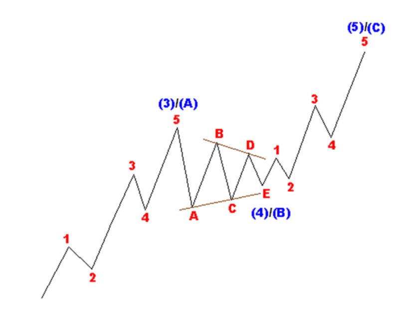 The wave calculations of both impulse and corrective wave patterns (5 + 3 = 8) follow the Fibonacci sequence