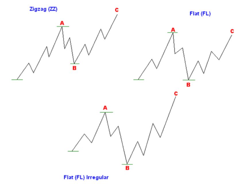 The wave calculations of both impulse and corrective wave patterns (5 + 3 = 8) follow the Fibonacci sequence