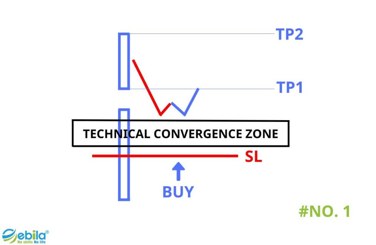 4 Strategies Trade GAP Candlestick Pattern Technical Convergence