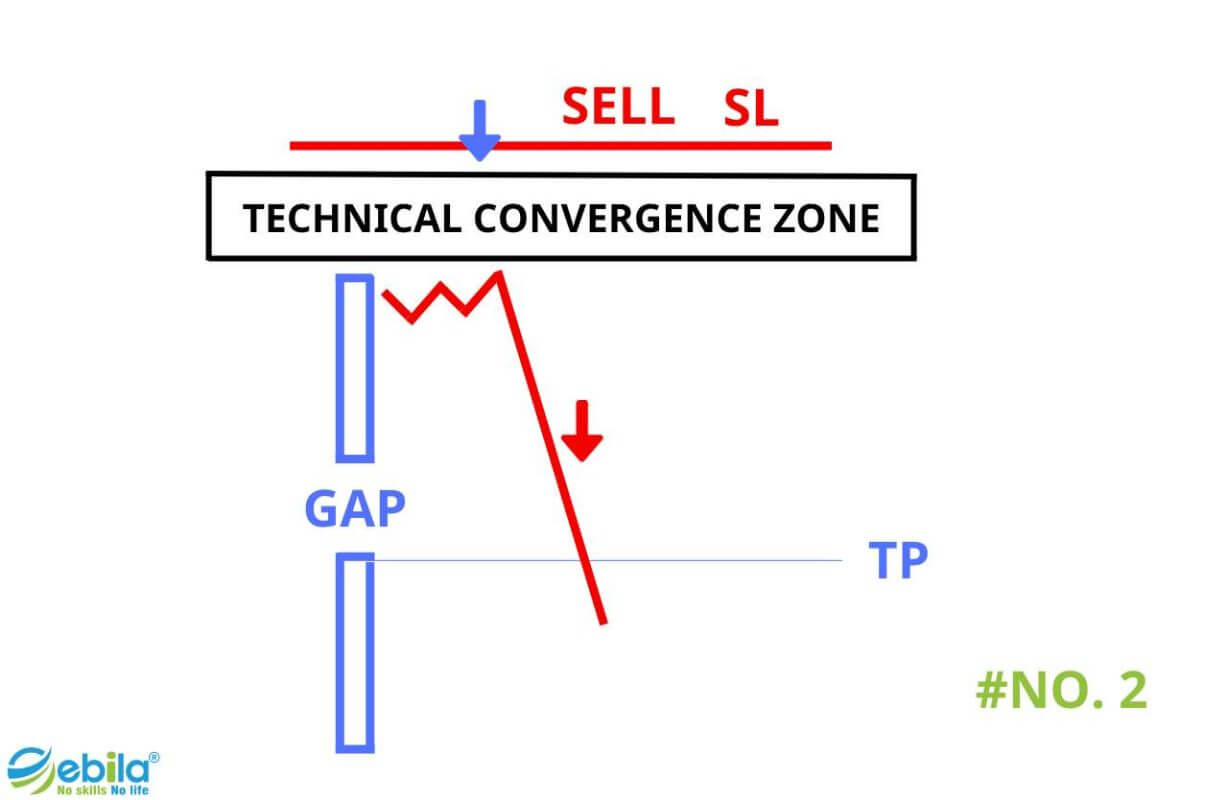 4 Strategies Trade GAP Candlestick Pattern Technical Convergence