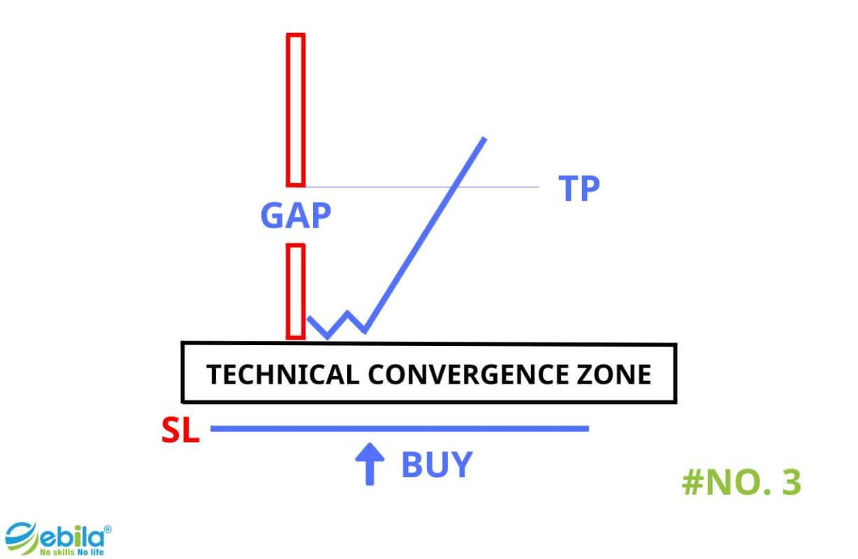 4 Strategies Trade GAP Candlestick Pattern Technical Convergence