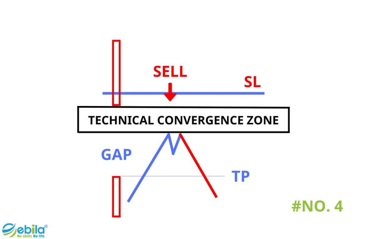 4 Strategies Trade GAP Candlestick Pattern Technical Convergence
