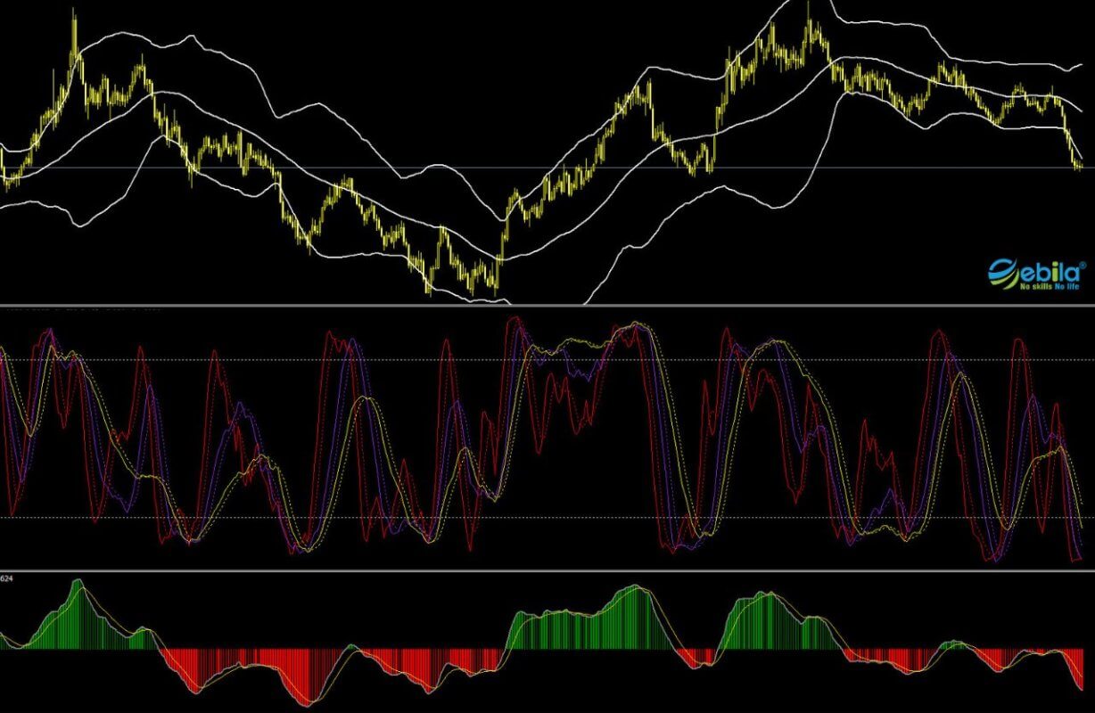 MACD helps you measure price changes and determine market trends. This article will explore in detail how to use MACD to identify trends and trading opportunities in the financial market