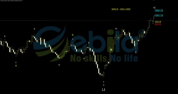The main trend for gold prices is upward. In the short term, the price of gold is moving from point l1 to point t2 in the same direction as the main trend.