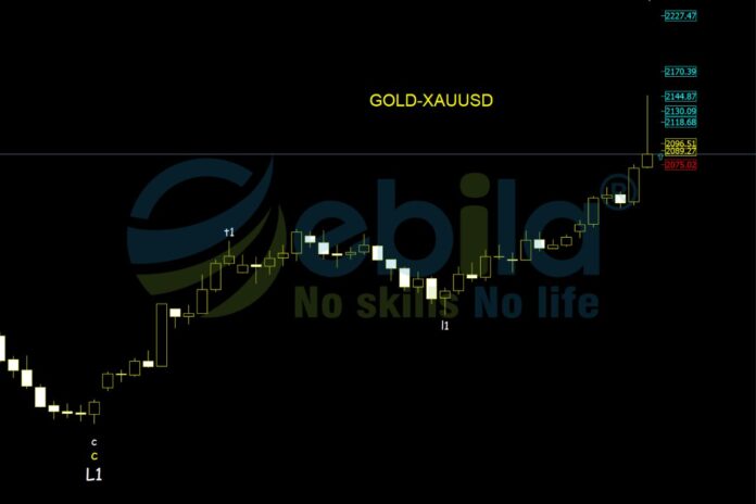 Gold Price Analysis on December 4