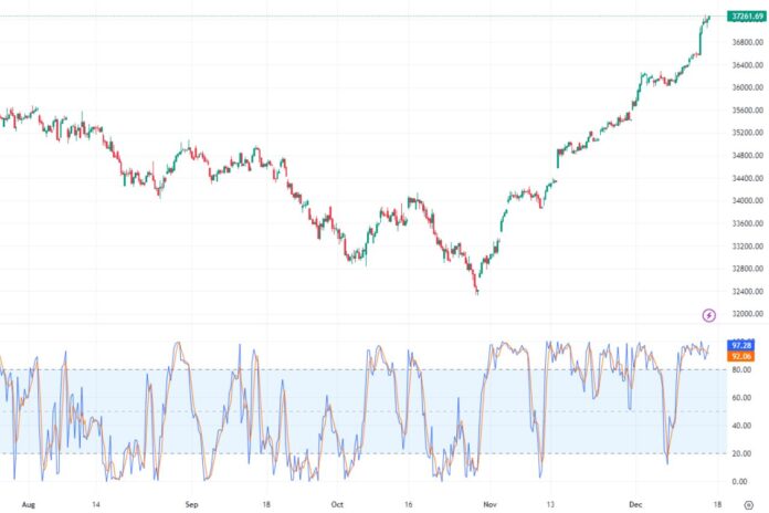At the market close, the Dow Jones surged by 512.3 points, marking a 1.4% gain and reaching an unprecedented 37,090.24 points