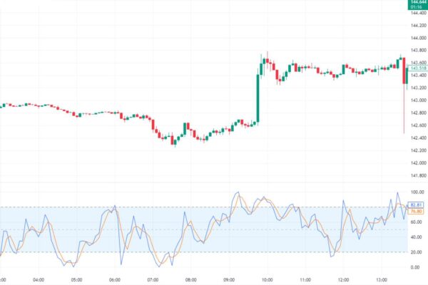 Japanese Yen fell to 143.49/USD at 11:56 am on Dec 19 in Tokyo. Topix down 0.2%, Nikkei 225 up 1% on Osaka Exchange.
