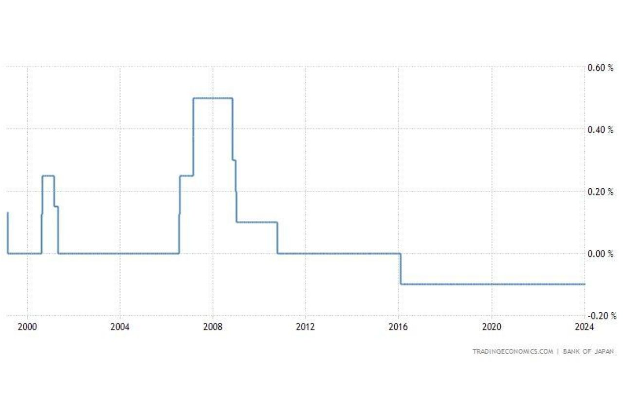 BOJ will keep short-term rates at -0.1% and 10-year yield at 0%, making it the only central bank with negative rates globally.