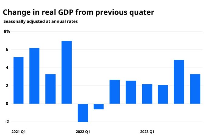 The survey reported that 91% of respondents assign a probability of 50% or less to the US economy entering a recession over the next 12 months, an increase from 79% in the October survey.