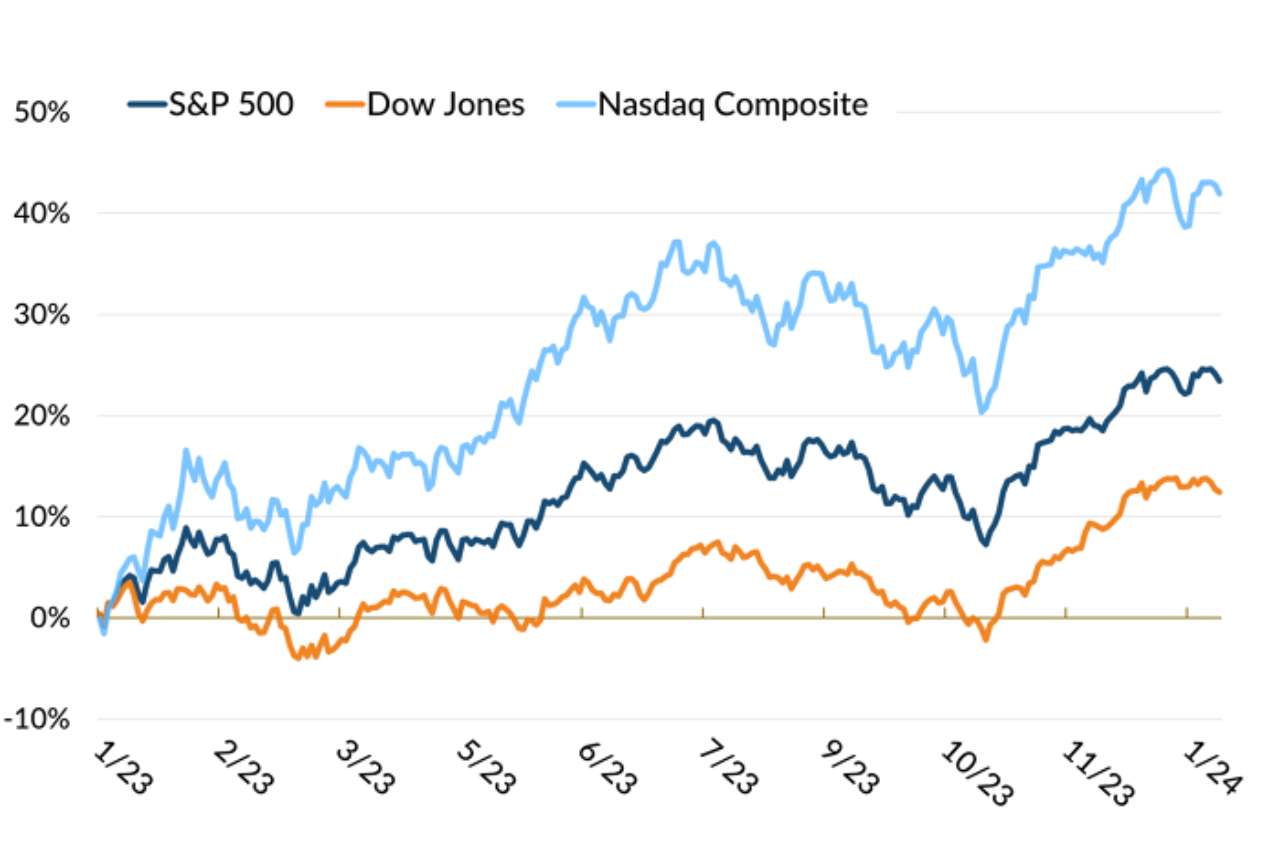 the Dow Jones Industrial Average experienced a 94-point decline, equivalent to a 0.25% decrease, closing at 37,227 points.