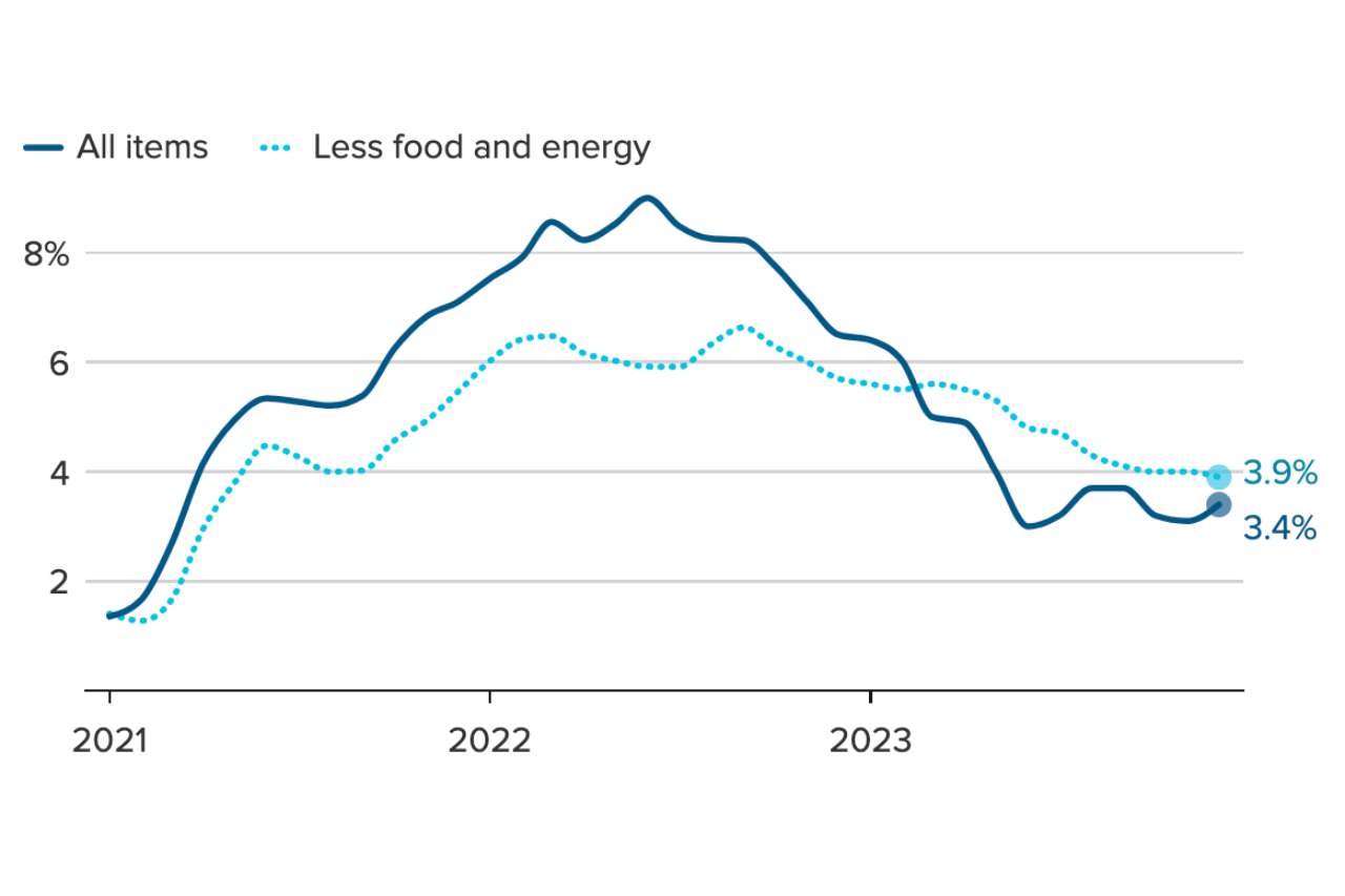 Following a vibrant end to 2023, the US stocks market is struggling to gain new momentum as it enters 2024.