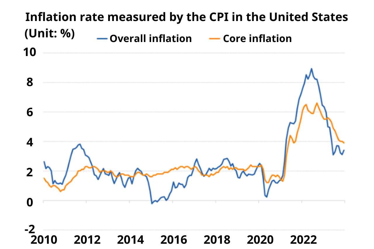 In detail, the December CPI increased by 0.3% compared to the previous month and rose by 3.4% compared to the same period last year.