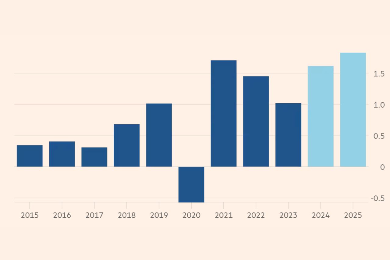 In Europe, the ten largest economies in the eurozone are projected to issue approximately €1.2 trillion in public debt this year