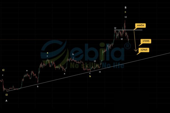 The downward trend is showing signs of slowing down, Bitcoin price is preparing for a recovery towards resistance convergence zone at 44454