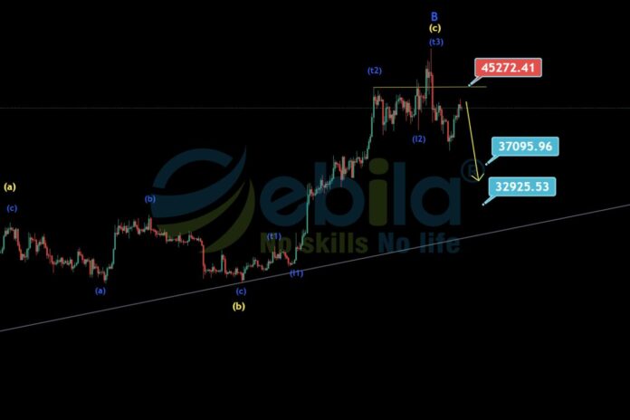 The recovery momentum shows no signs of stopping, as the bitcoin price is likely to advance towards the nearest convergence zone at $45,280.