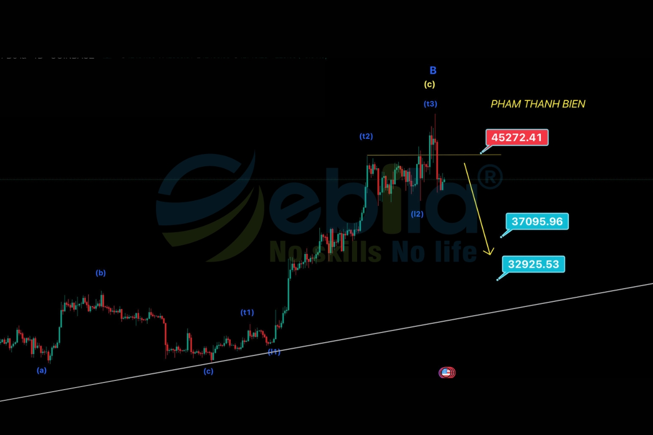 Therefore, the Bitcoin price is likely to gravitate towards the supportive convergence zone at 37,096 and 32,925 before descending further.