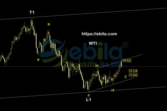Therefore, let's continue to wait for the crude oil price to adjust to the convergence support zones at $74 and $75.4
