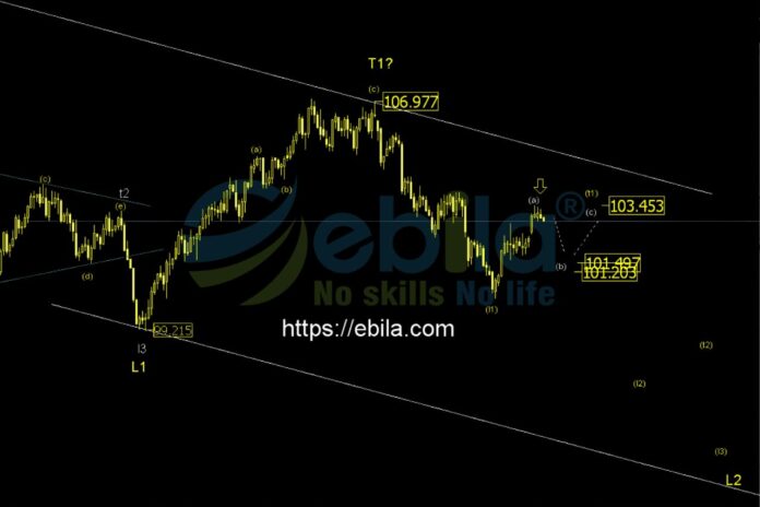 Therefore, in the short-term, the price of US dollar index will be a slight decrease to the convergence zone of 101.2 - 101.5.