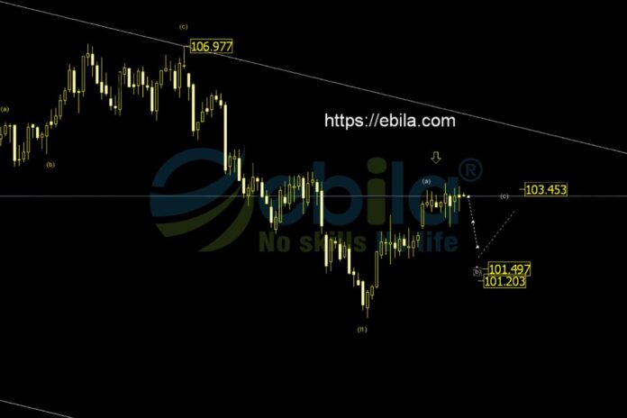 However, unlike last week, the price of US Dollar index has moved sideways enough for the system to confirm the upcoming downtrend.